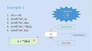 C Programming - Pointers Introduction