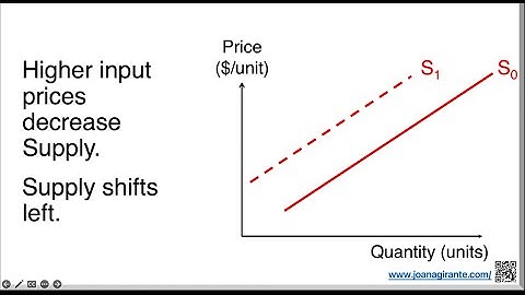How Higher Input Prices Decrease Supply (Supply Shifts Left)