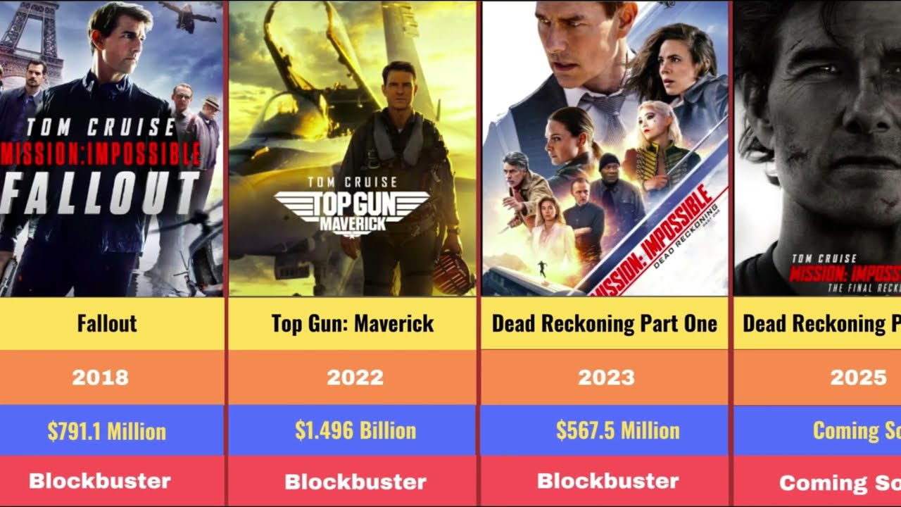 💰 Tom Cruise All Movies Hit or Flop List (1981–2025) | Box Office Report