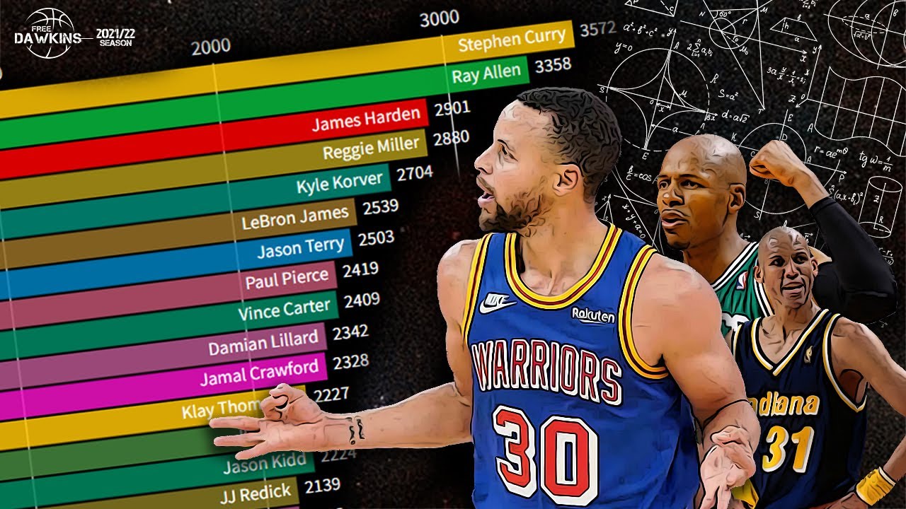 Top 20 NBA Career 3Point Leaders (19792022) How Steph Won The Race