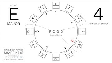 Interactive Circle of Fifths - Major Scale, Sharp Keys (WARRENMUSIC Scale Spelling Wheel)