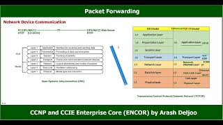 CCNP/CCIE ENCOR 350-401 Video 1 Part2/6 - Packet Forwarding , Network Device Communication (A)