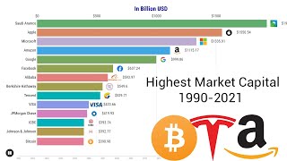 Bitcoin Market Capital Increment - 15 Companies With Highest Market Capital [1990-2021]