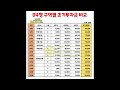 광명뉴타운 총 구역별 34평 초기투자금 비교