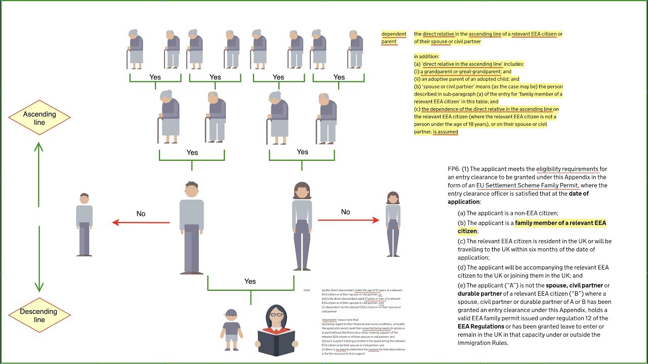 Which is best? EUSS Family Permit VS EEA Family Permit 🇬🇧 YouTube