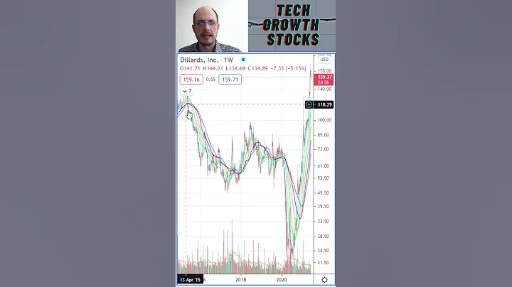 Stocks I am Buying Today - DDS Dillard's - Stock Picks 2021