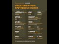 Total combat losses of the russian nazis on 1577th day of full-scale invasion of Ukraine.
