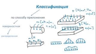 Основы Сопромата. Классификация внешних сил