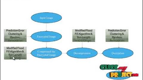Final Year Projects 2015 |  Designing an Efficient Image Encryption-Then-Compression