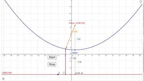 Geogebra Parabola Animation New