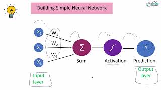 م.شويل الشهري | Simple Neural Network from Scratch  | بناء شبكة عصبية من الصفر screenshot 1