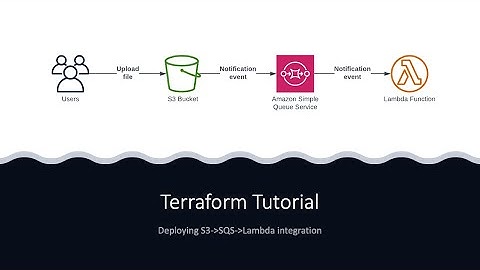 Terraform Tutorial - Deploying S3-SQS-Lambda Integration