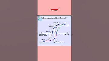Hysteresis Loop.. #electrician_theory #electrician 💡⚡💯.. #shorts