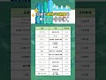 【日本で週休3日制度を導入している企業🏢】#お金の勉強 #お金の知識 #転職 #就職 #就職活動 #転職活動