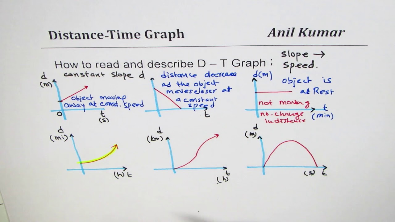 Force, Distance & Time Graphs, Uses & Examples - Video & Lesson Transcript