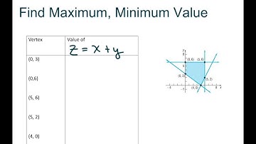 Find Maximum And Minimum Values Given Objective Function. Part 2 z=x+y