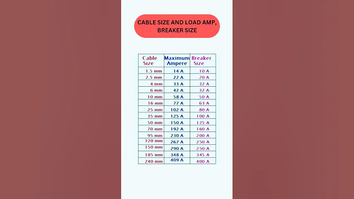 CABLE SIZE AND LOAD AMP, BREAKER SIZE. #tools #electrical