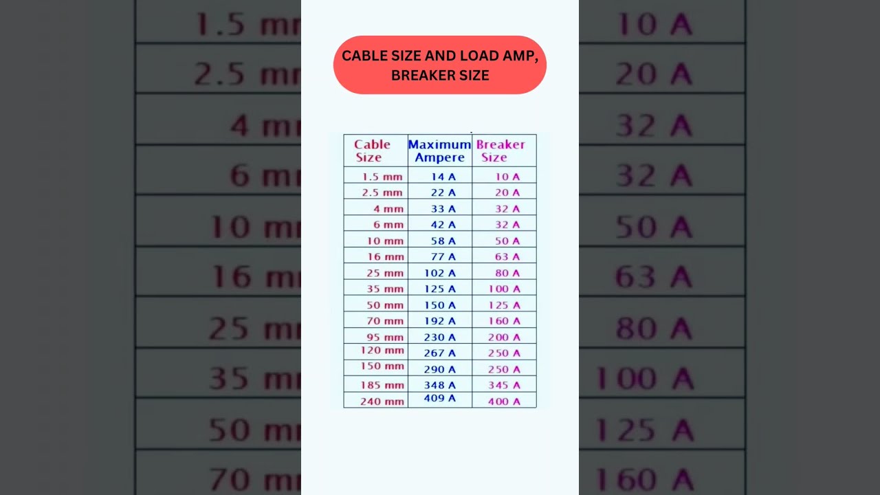 CABLE SIZE AND LOAD AMP BREAKER Tools Electrical