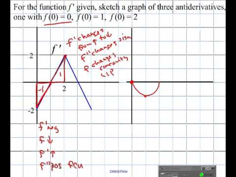 Antiderivative Chart