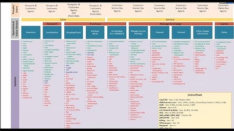 Create the Value Stream Canvas- from The Scaled Agile Framework Lean Portfolio Management Webinar