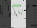 Liquidity Sweep Entry Model | Smart Money Concept