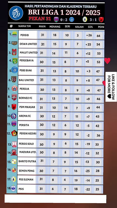 klasemen terbaru BRI LIGA 1,setelah Persita vs psbs Biak ( 0 : 2 ) PSS Sleman vs PSM  (3 : 1 )
