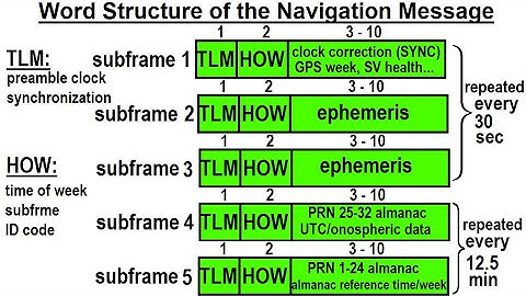 GPS (21 of 100) Word Structure of the Navigation Message