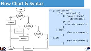 Nested If statement in Java
