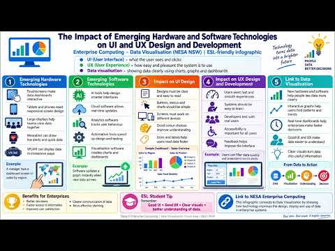 HSC Enterprise Computing:Data Visualisation-Emerging hardware and software technologies on UI and UX
