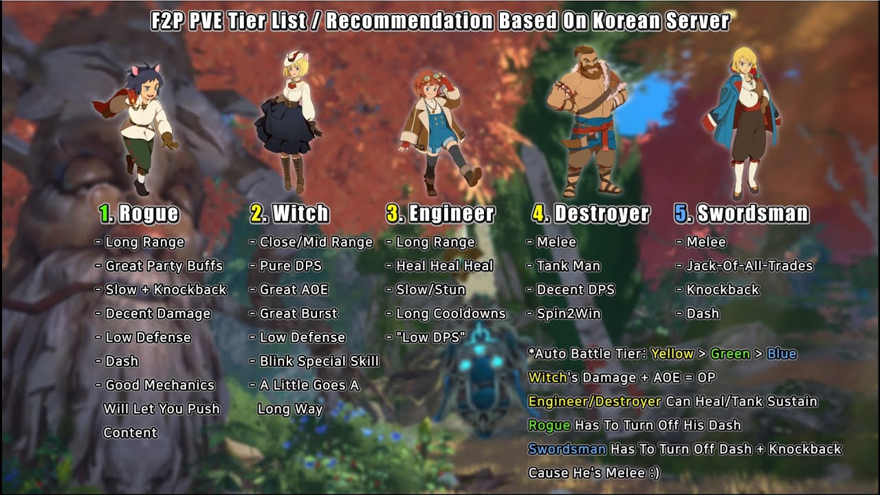 Semi Future-Proof F2P Tier List For PVE [Ni No Kuni: Cross Worlds
