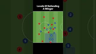 Levels Of Defending A Winger #soccer #tactics