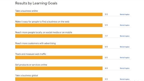 Fundamentals of Digital Marketing Google Final Exam Answers