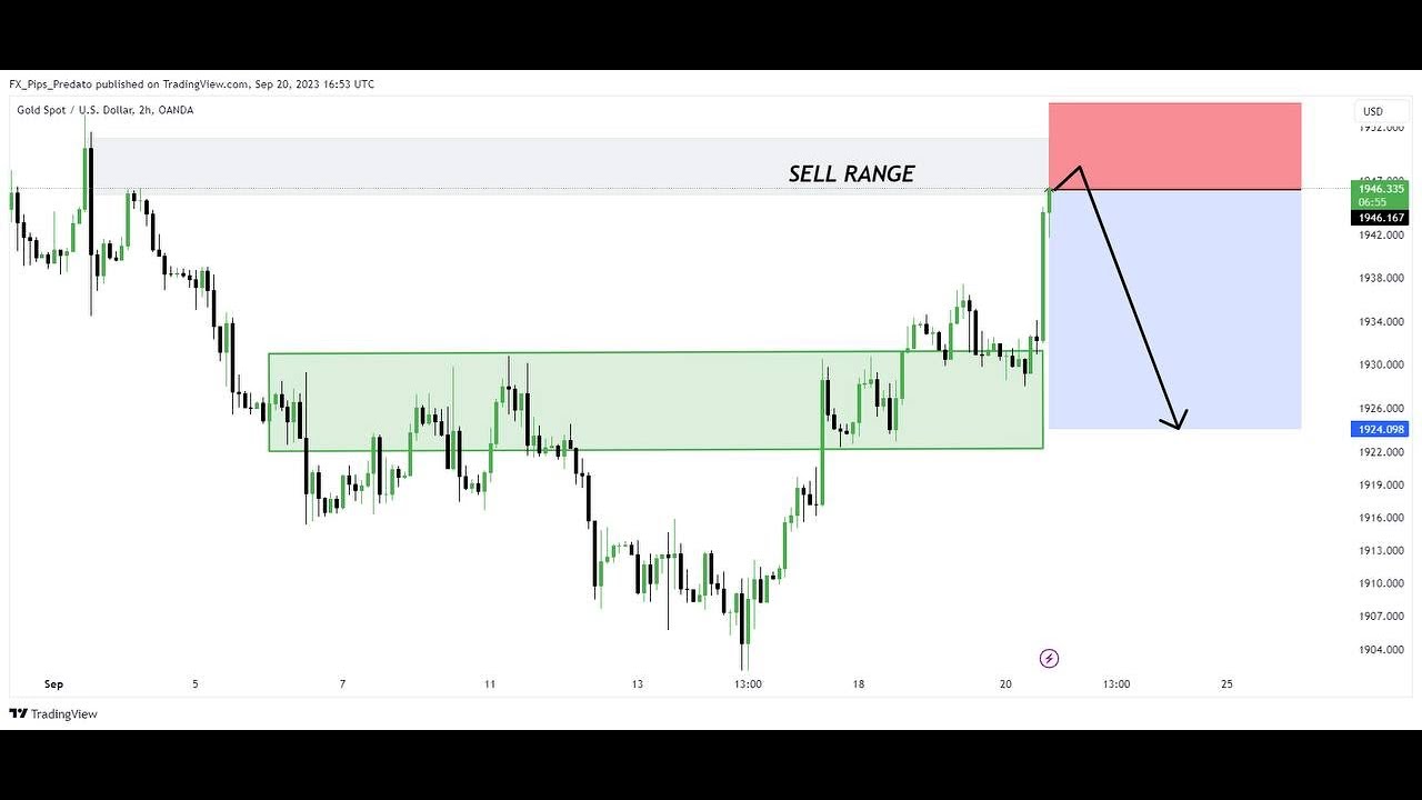 Gold Forecast for Next Week Wum Forex Academy YouTube