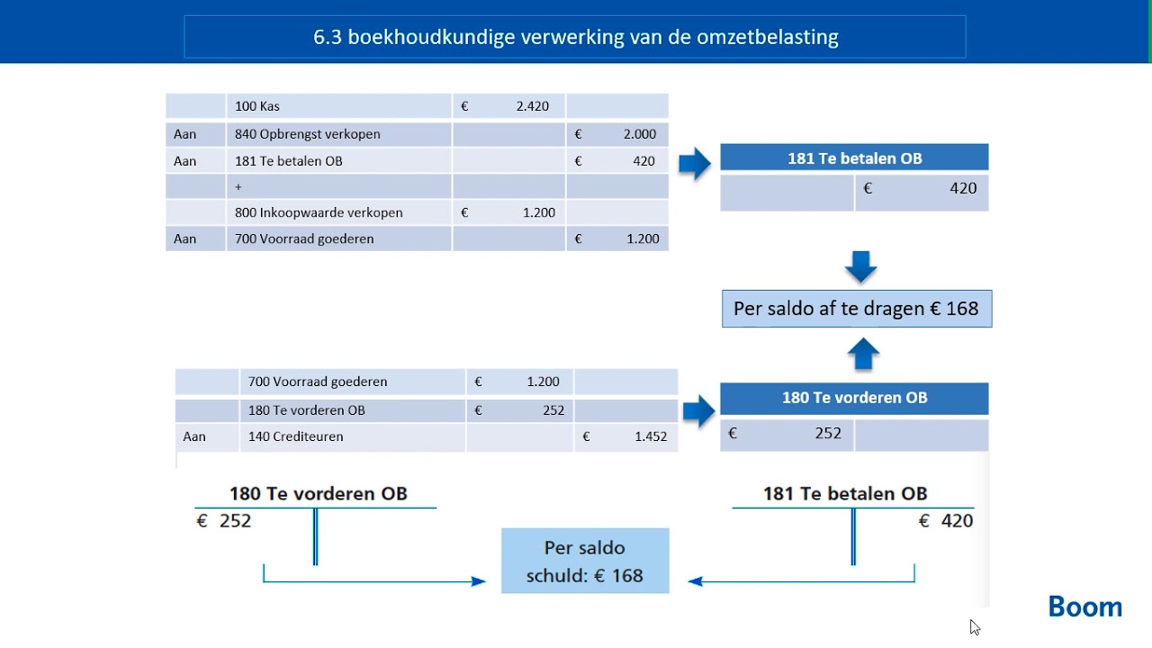 H 6 | De omzetbelasting | Boekhouden voor het hbo, deel 1, tweede druk