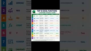 Top Excel Functions That Save Hours of Work#Excel #ExcelFunctions #ExcelTips #MicrosoftExcel #tips