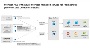 Monitor Azure Kubernetes Service(AKS) with Prometheus, Grafana and Container Insights