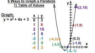 PreCalculus - Algebra Fundamental Review 67 of 80 6 Ways to Graph a Parabola 1 Table of Values