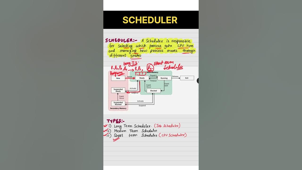 What is Scheduler in Operating System? #scheduler #operatingsystem #os ...