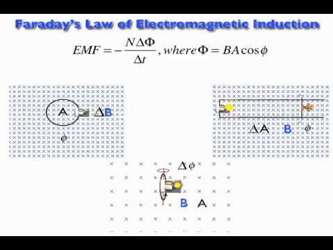 Faraday's Law gif - YouTube