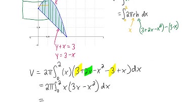 Use the method of cylindrical shells to find the volume generated by rotating the region bounded...