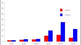 Age adjustment using R: The Direct and Indirect Methods of Adjustment