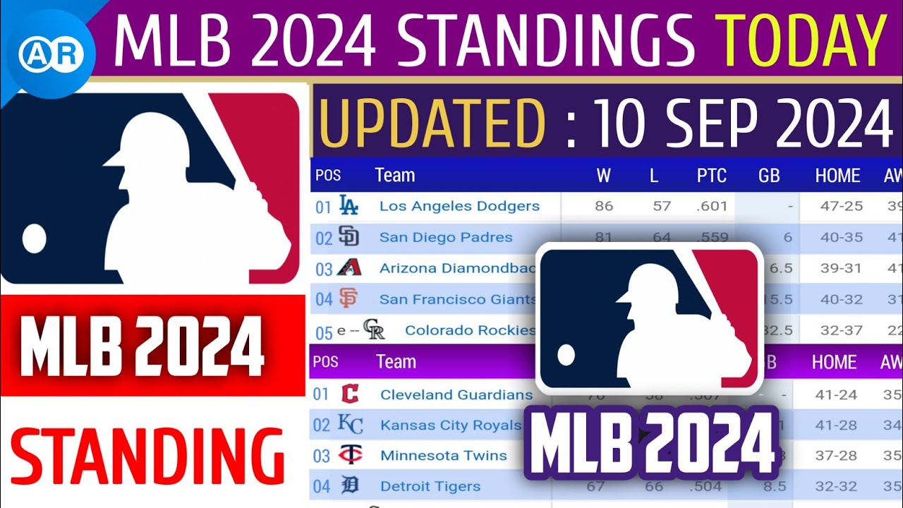 MLB Standings 2024 STANDINGS - UPDATE 10/9/2024 || Major League ...