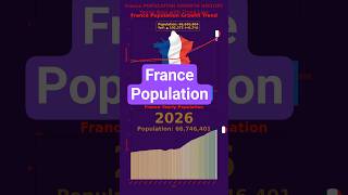 France Population Growth 1850-2026 | Yearly Bar Chart + Trend Line Animation