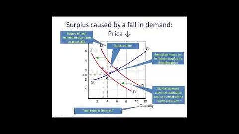 Changes to Market Equilibrium