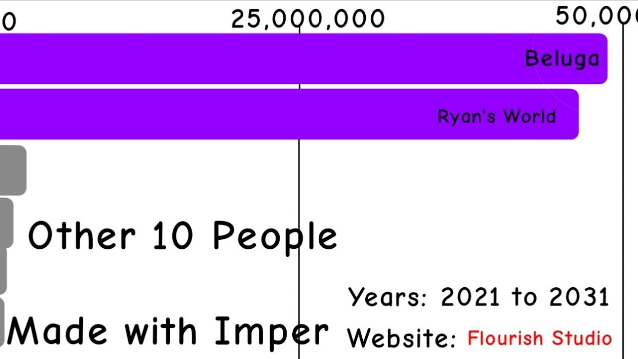 Beluga vs Ryan's World vs 10 Other people - Bar Chart Race Subs Battle || 2021 to 2031 (Future)