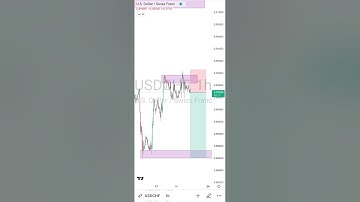 Usdchf Analysis #youtubeshorts #trading #shorts #short #usdchf