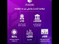 ملخص انجازات براكسيلابس 2023معامل العلوم الافتراضية