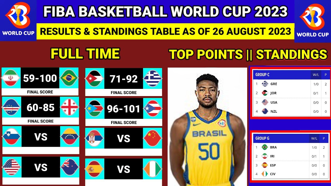 🔴Fiba world cup 2023: Results Today - IRAN VS BRAZIL - Update Standings ...