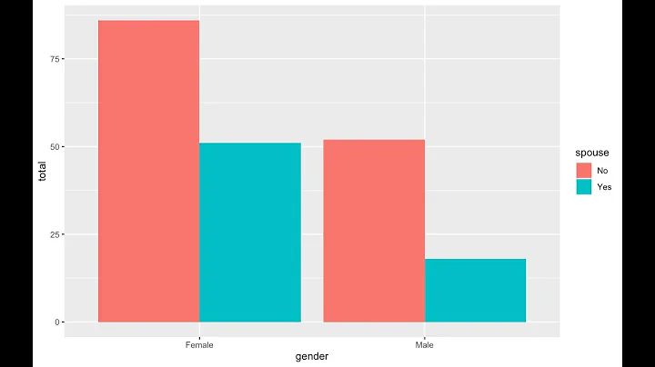 ggplot for create bar plots | stacked bars | side-by-side bars