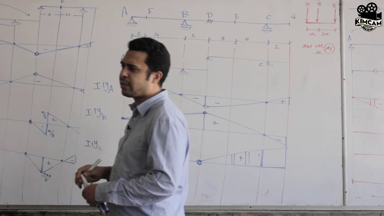 Section 13 -  cont.  infeluence Line in beam